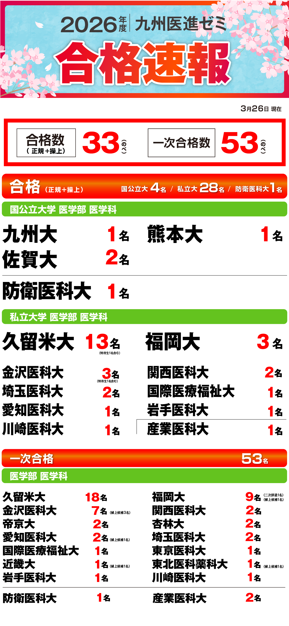 2025年度医学部合格実績