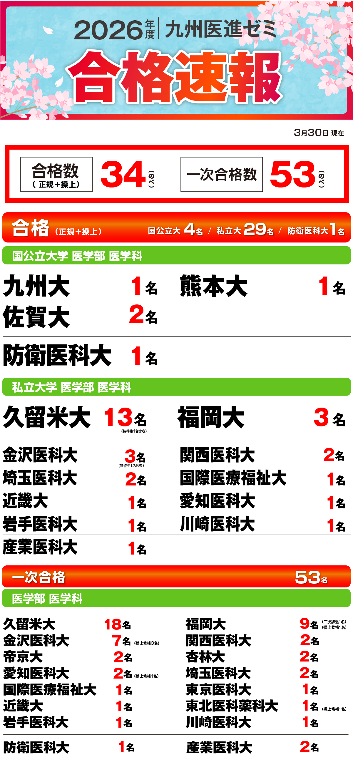 2025年度医学部合格実績