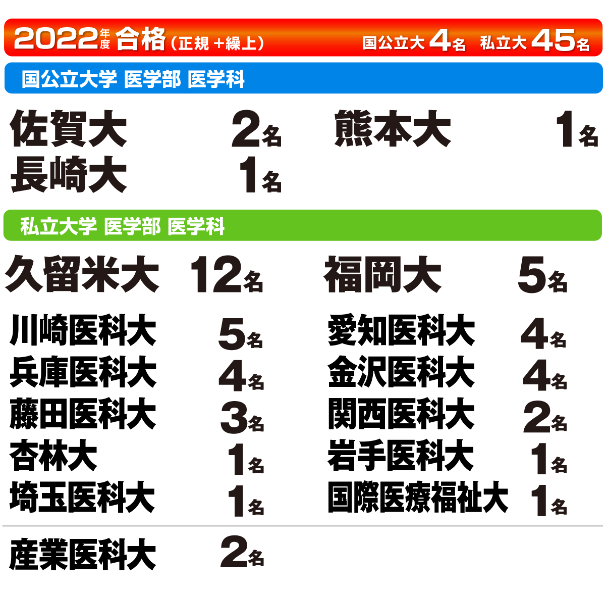 2022年度医学部合格実績