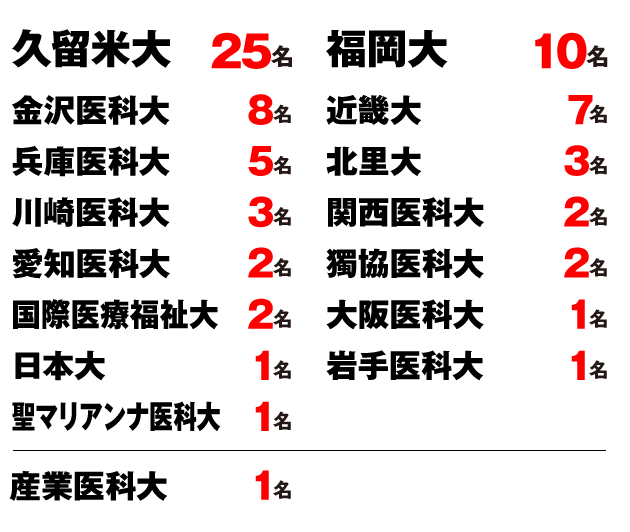 2016私立大学正規合格者