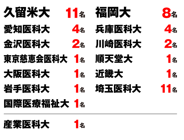 2019私立大学正規合格者