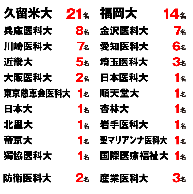 2019私立大学一次合格者