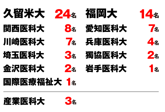 2019私立大学一次合格者