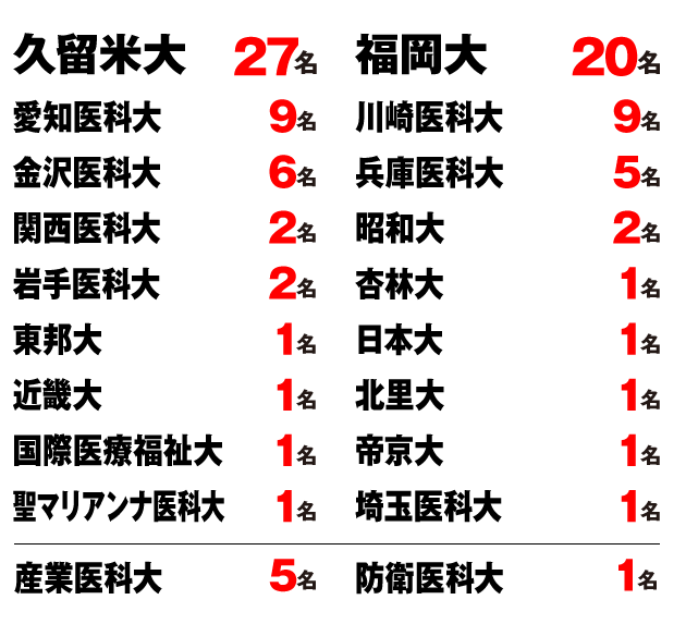 2021私立大学一次合格者