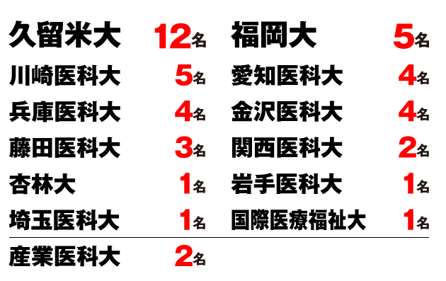 2022私立大学正規合格者