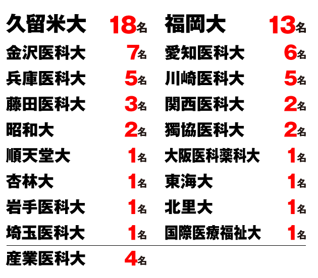 2022私立大学一次合格者