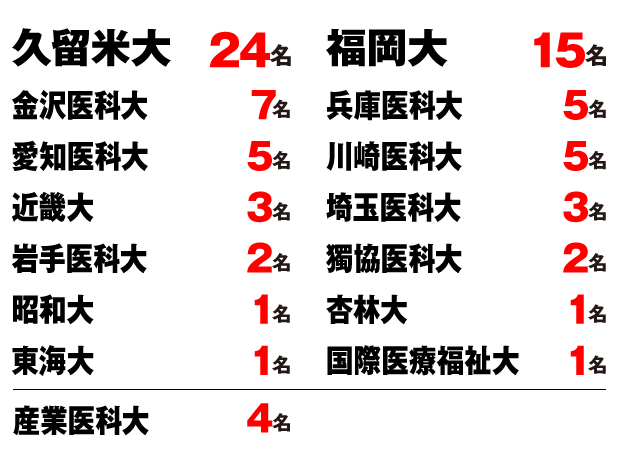 2022私立大学一次合格者