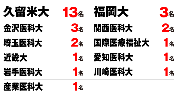 2026私立大学正規合格者