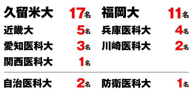 2016私立大学正規合格者